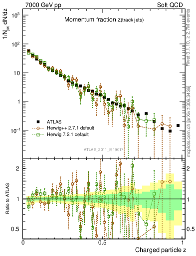 Plot of j.zeta in 7000 GeV pp collisions