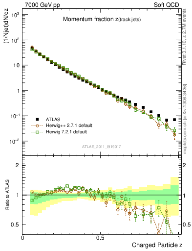 Plot of j.zeta in 7000 GeV pp collisions
