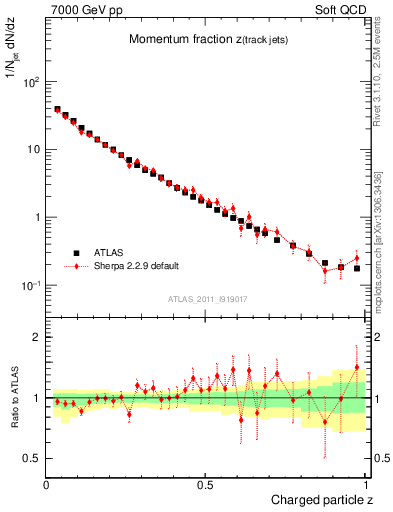 Plot of j.zeta in 7000 GeV pp collisions