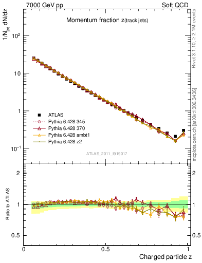 Plot of j.zeta in 7000 GeV pp collisions