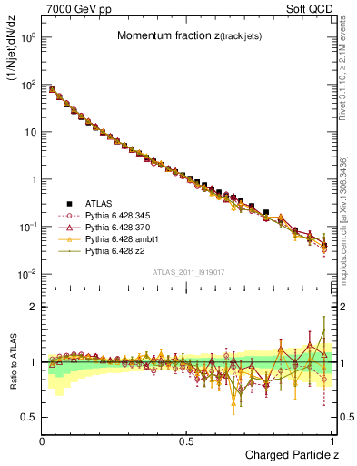 Plot of j.zeta in 7000 GeV pp collisions