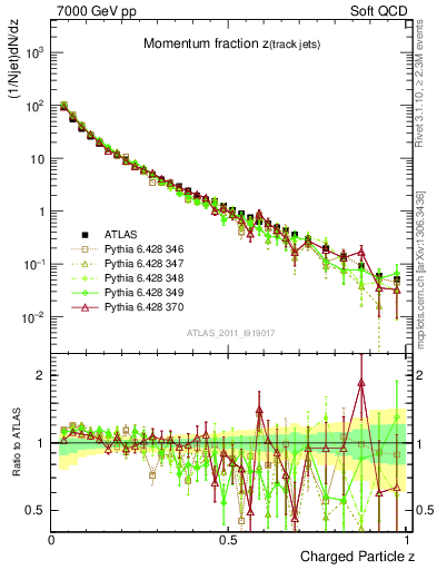 Plot of j.zeta in 7000 GeV pp collisions