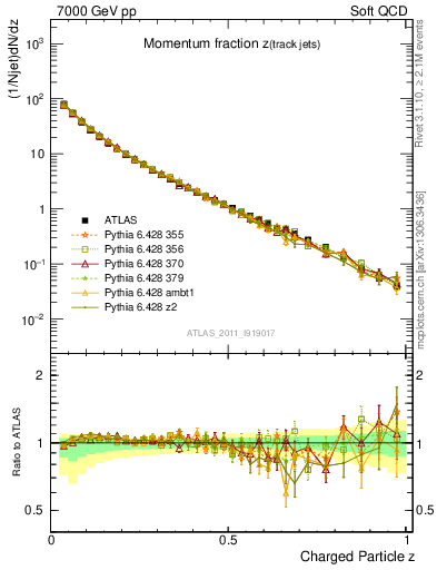 Plot of j.zeta in 7000 GeV pp collisions