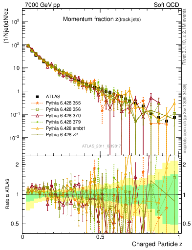 Plot of j.zeta in 7000 GeV pp collisions