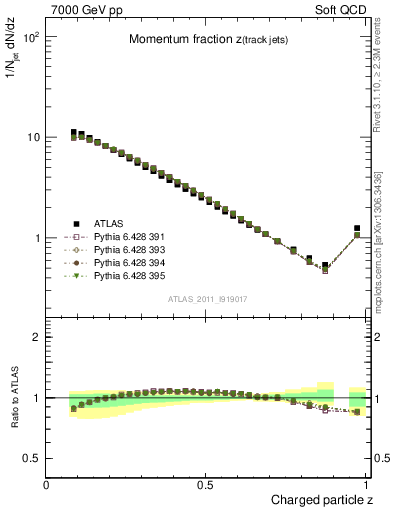 Plot of j.zeta in 7000 GeV pp collisions