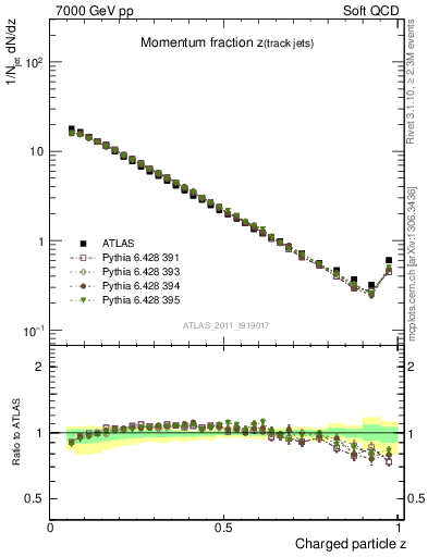 Plot of j.zeta in 7000 GeV pp collisions