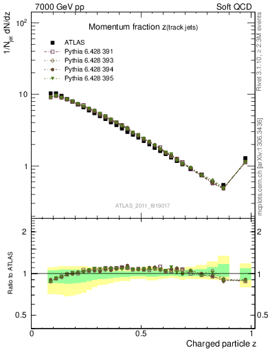 Plot of j.zeta in 7000 GeV pp collisions