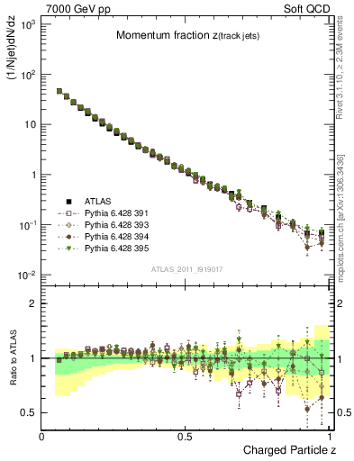 Plot of j.zeta in 7000 GeV pp collisions