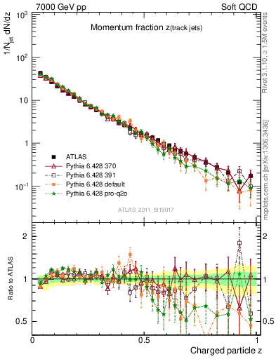 Plot of j.zeta in 7000 GeV pp collisions
