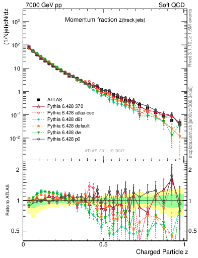 Plot of j.zeta in 7000 GeV pp collisions