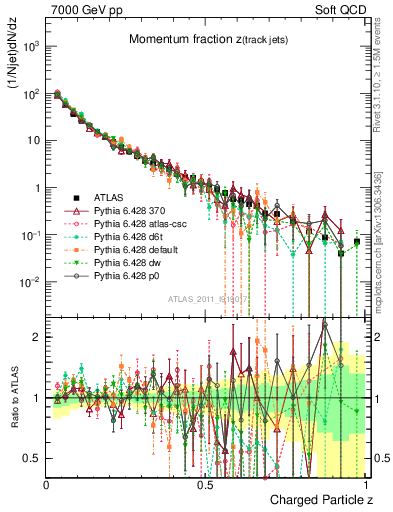 Plot of j.zeta in 7000 GeV pp collisions