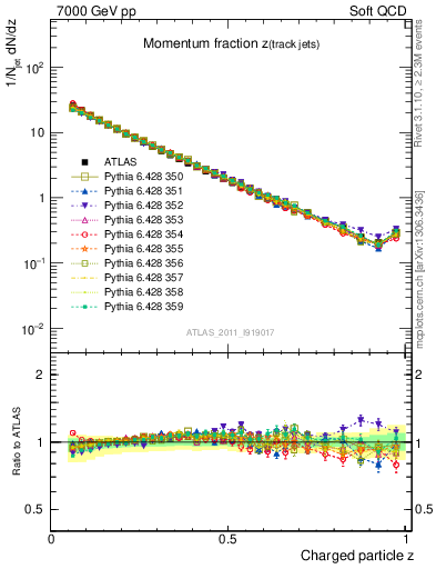 Plot of j.zeta in 7000 GeV pp collisions