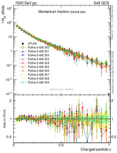 Plot of j.zeta in 7000 GeV pp collisions