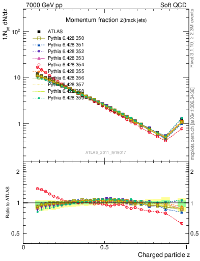 Plot of j.zeta in 7000 GeV pp collisions