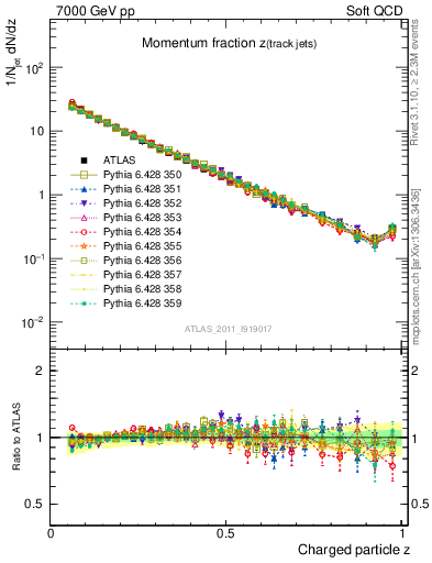 Plot of j.zeta in 7000 GeV pp collisions