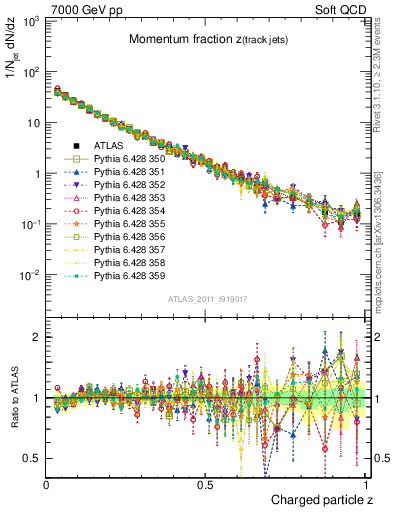 Plot of j.zeta in 7000 GeV pp collisions