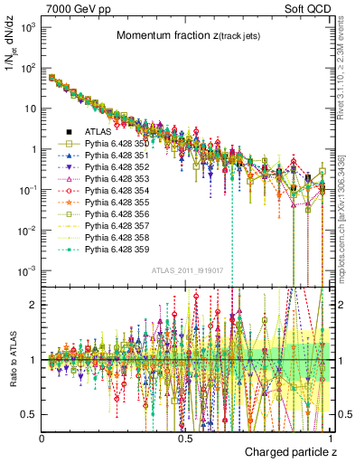Plot of j.zeta in 7000 GeV pp collisions