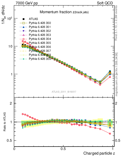 Plot of j.zeta in 7000 GeV pp collisions