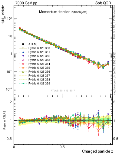 Plot of j.zeta in 7000 GeV pp collisions
