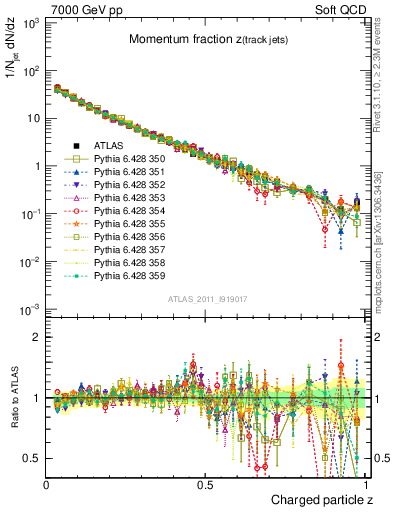 Plot of j.zeta in 7000 GeV pp collisions