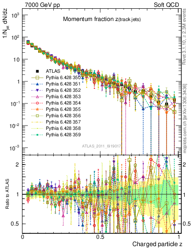 Plot of j.zeta in 7000 GeV pp collisions