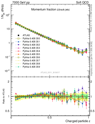 Plot of j.zeta in 7000 GeV pp collisions