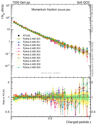 Plot of j.zeta in 7000 GeV pp collisions