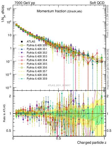Plot of j.zeta in 7000 GeV pp collisions