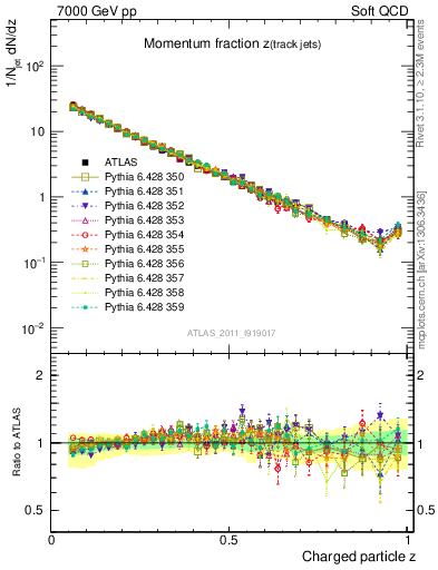 Plot of j.zeta in 7000 GeV pp collisions