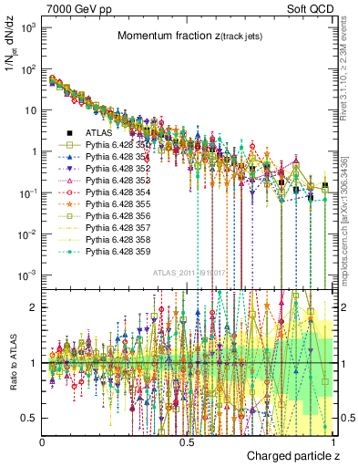 Plot of j.zeta in 7000 GeV pp collisions
