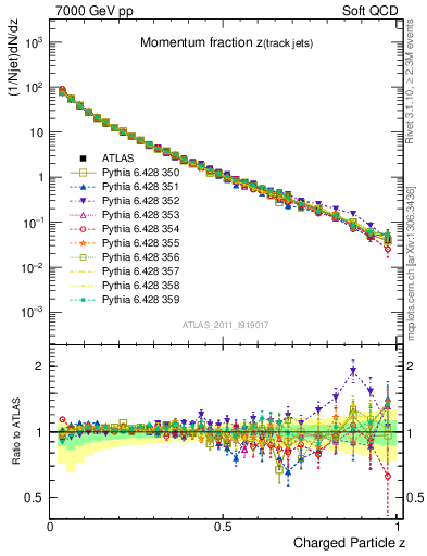 Plot of j.zeta in 7000 GeV pp collisions