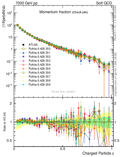 Plot of j.zeta in 7000 GeV pp collisions