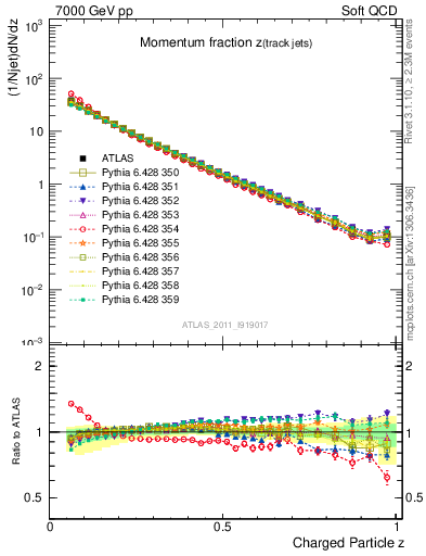 Plot of j.zeta in 7000 GeV pp collisions