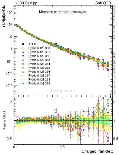 Plot of j.zeta in 7000 GeV pp collisions