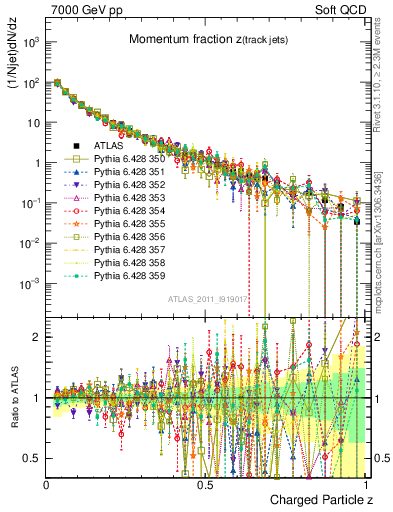 Plot of j.zeta in 7000 GeV pp collisions