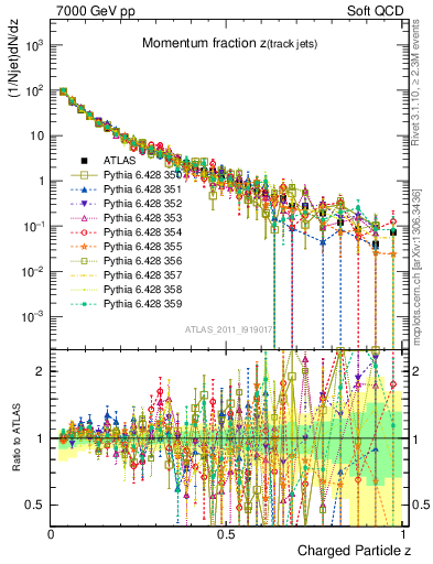 Plot of j.zeta in 7000 GeV pp collisions