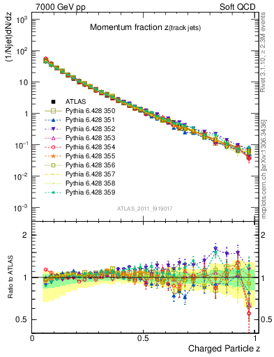Plot of j.zeta in 7000 GeV pp collisions