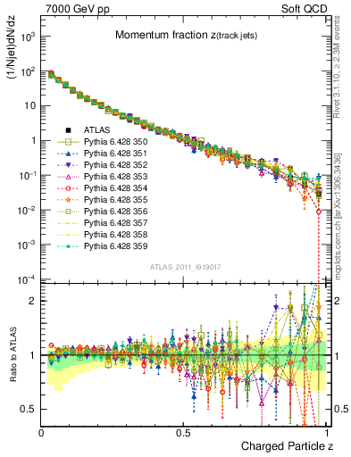 Plot of j.zeta in 7000 GeV pp collisions
