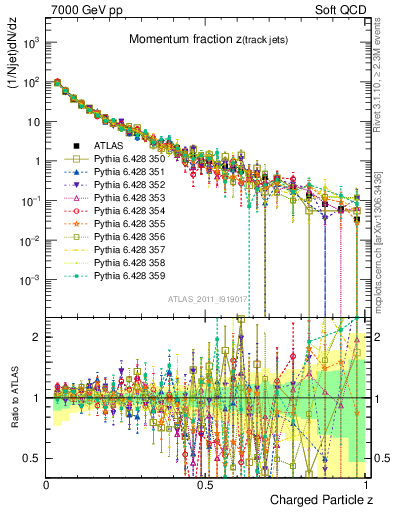Plot of j.zeta in 7000 GeV pp collisions