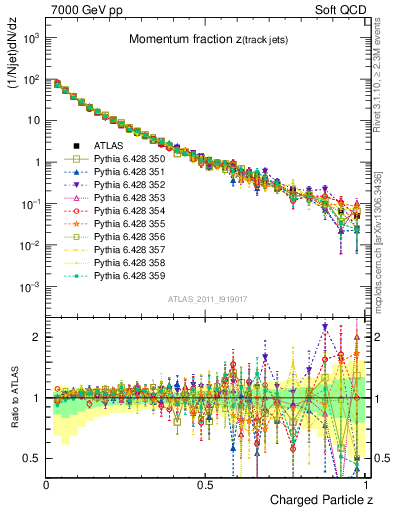 Plot of j.zeta in 7000 GeV pp collisions