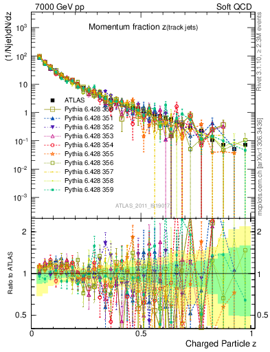 Plot of j.zeta in 7000 GeV pp collisions