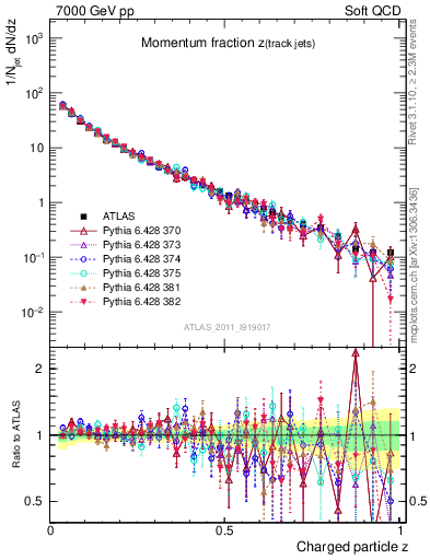 Plot of j.zeta in 7000 GeV pp collisions