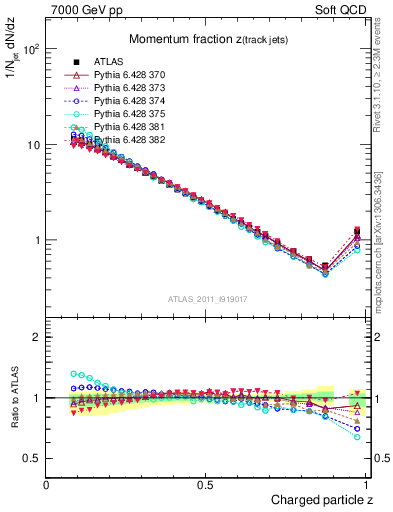 Plot of j.zeta in 7000 GeV pp collisions