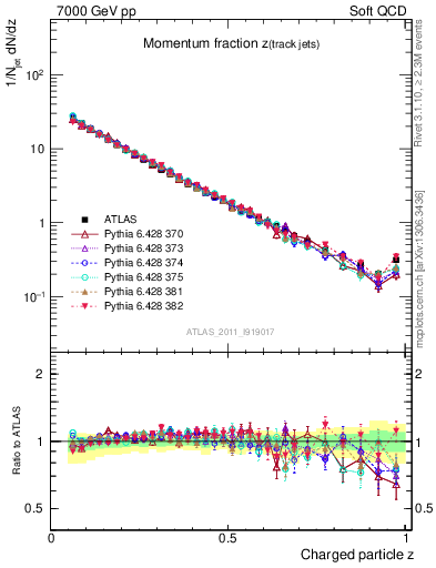 Plot of j.zeta in 7000 GeV pp collisions