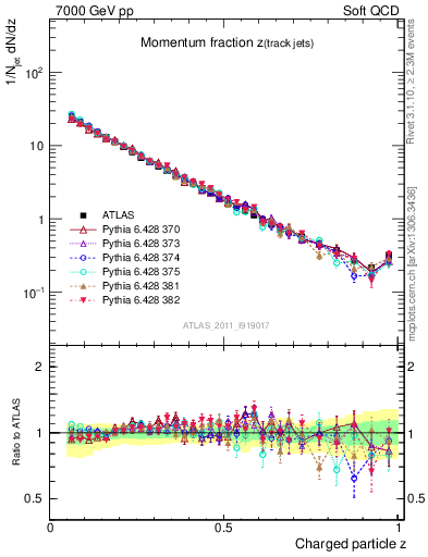 Plot of j.zeta in 7000 GeV pp collisions