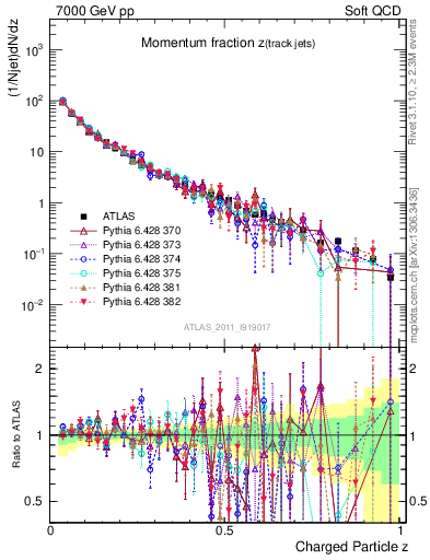 Plot of j.zeta in 7000 GeV pp collisions
