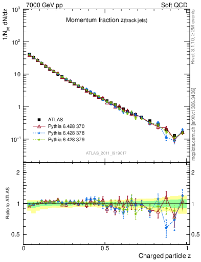 Plot of j.zeta in 7000 GeV pp collisions