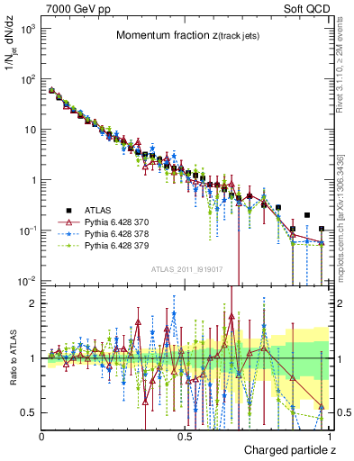 Plot of j.zeta in 7000 GeV pp collisions