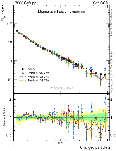 Plot of j.zeta in 7000 GeV pp collisions