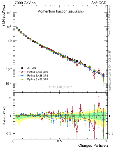 Plot of j.zeta in 7000 GeV pp collisions